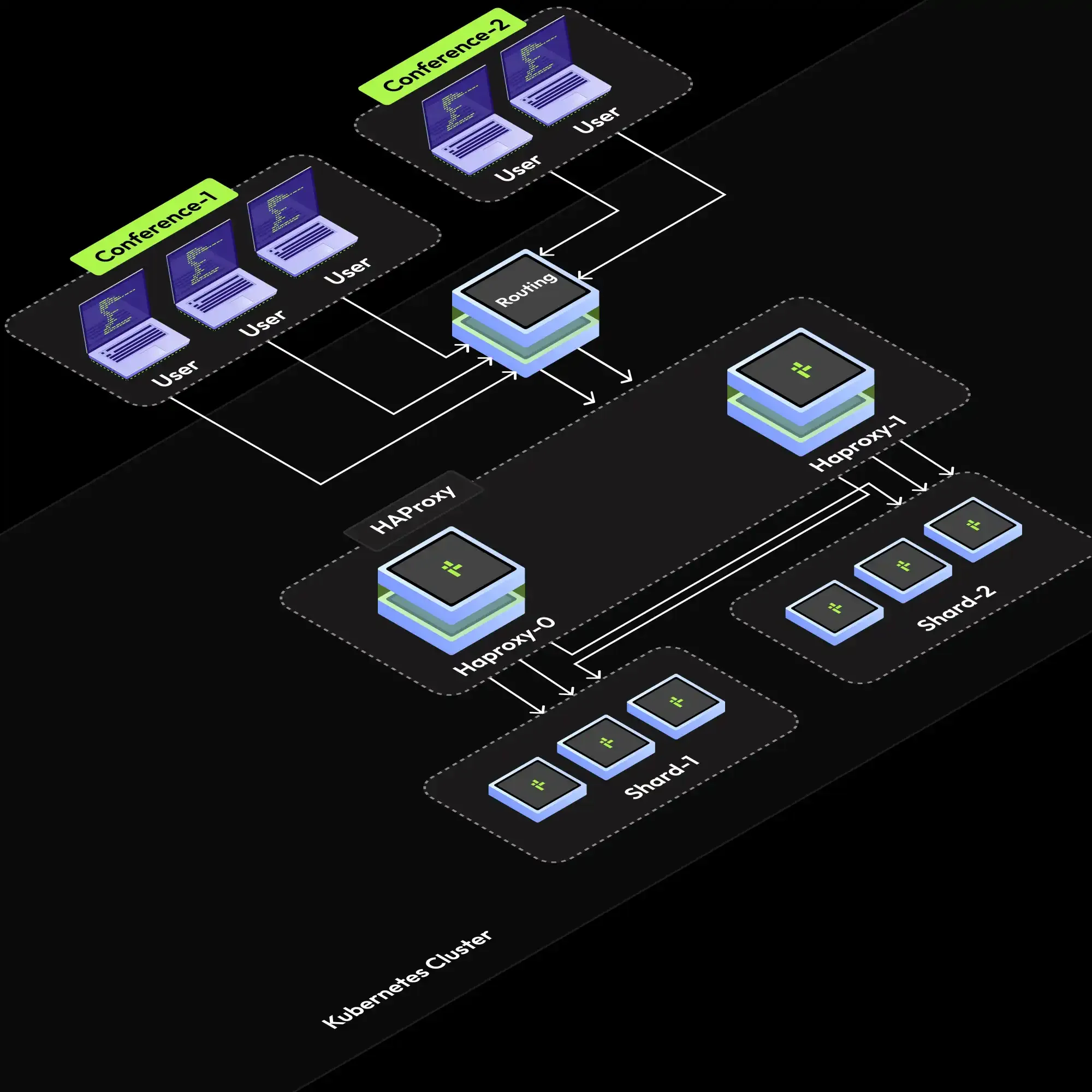 Jitsi Multi Shard Scaling Services