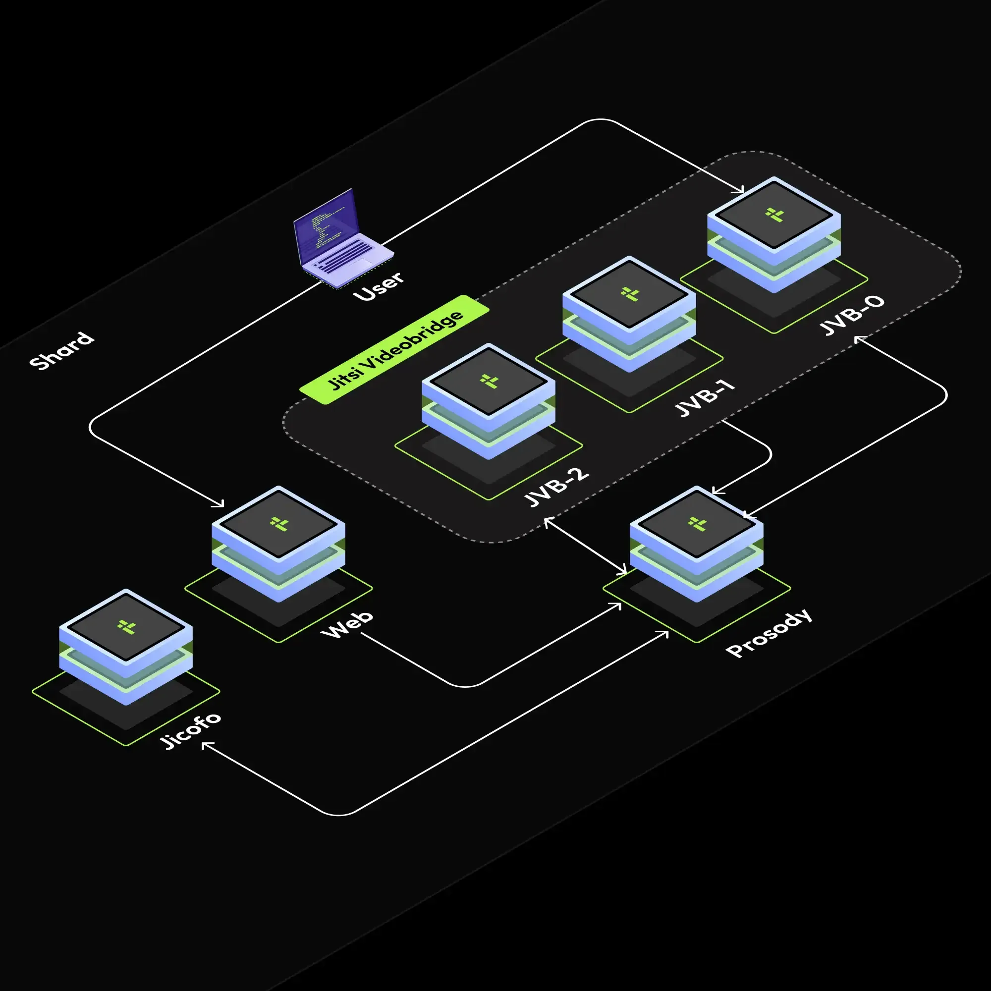 Jitsi Single Shard Scaling Service