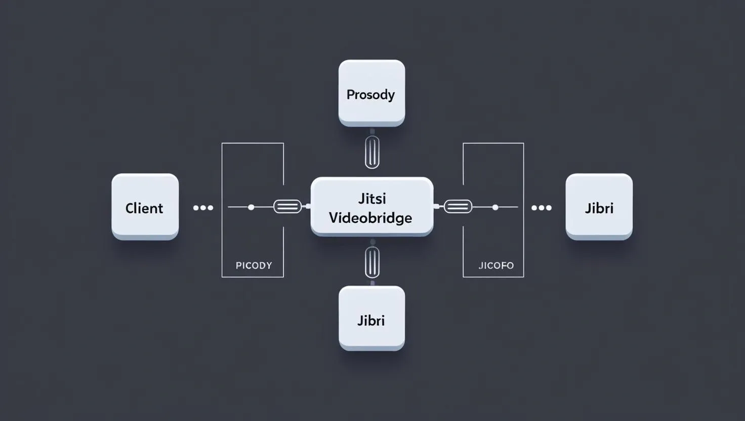 Diagram showing how Jitsi Meet works behind the scenes. It starts with the user (Client), connects to Prosody for messaging, then Jicofo to manage the meeting, flows through the Jitsi VideoBridge for audio and video, and finally to Jibri for recording.