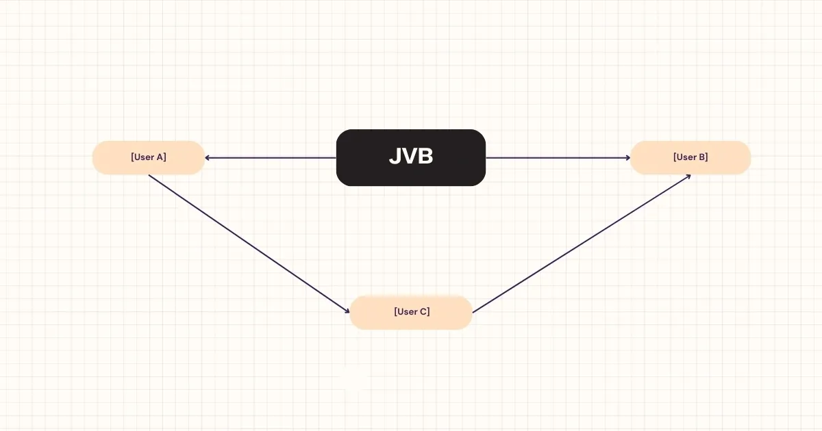 Visual example showing how Jitsi VideoBridge (JVB) forwards video streams. User A sends video to JVB, which then sends it to User B and User C. This keeps bandwidth low and performance high.
