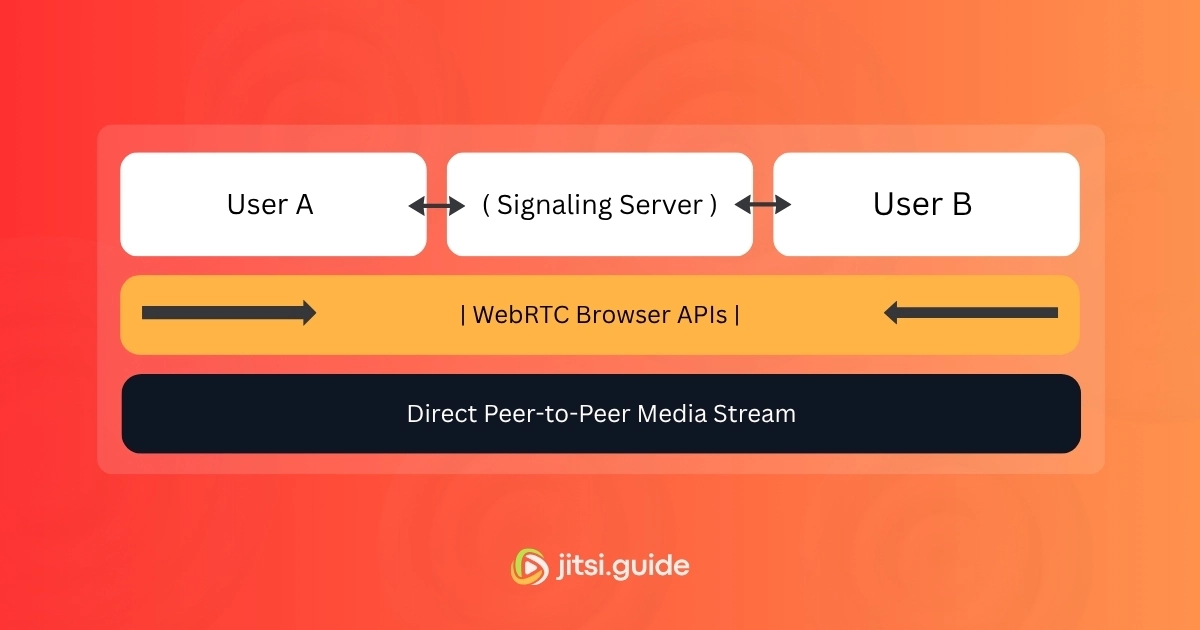 Direct Peer-to-Peer Media Stream
